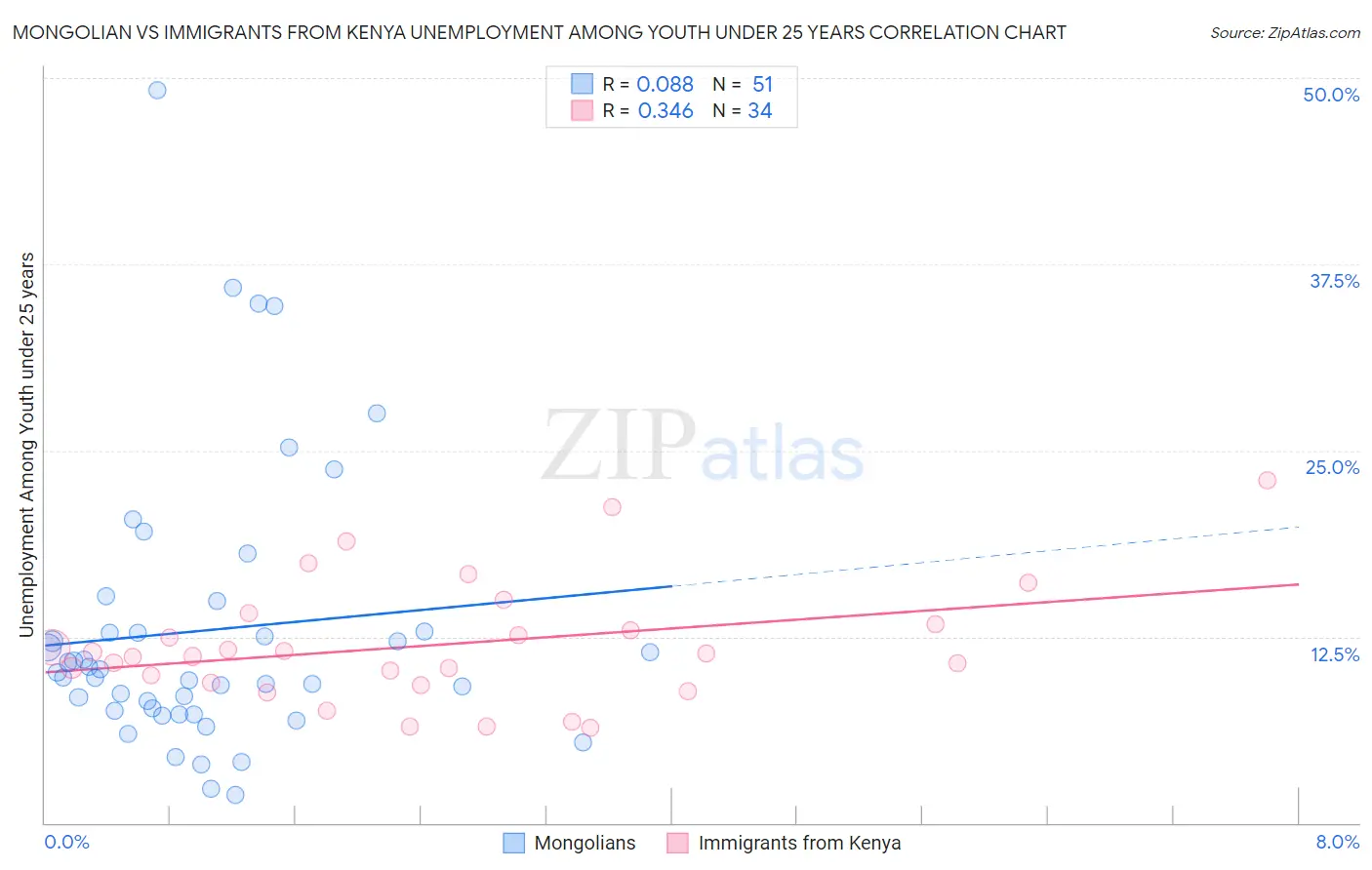 Mongolian vs Immigrants from Kenya Unemployment Among Youth under 25 years