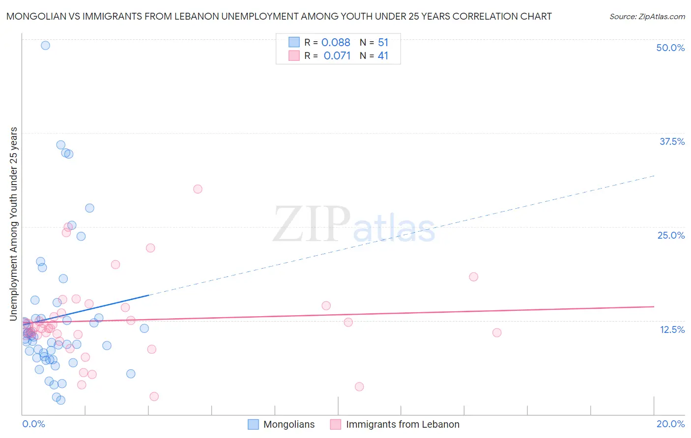 Mongolian vs Immigrants from Lebanon Unemployment Among Youth under 25 years