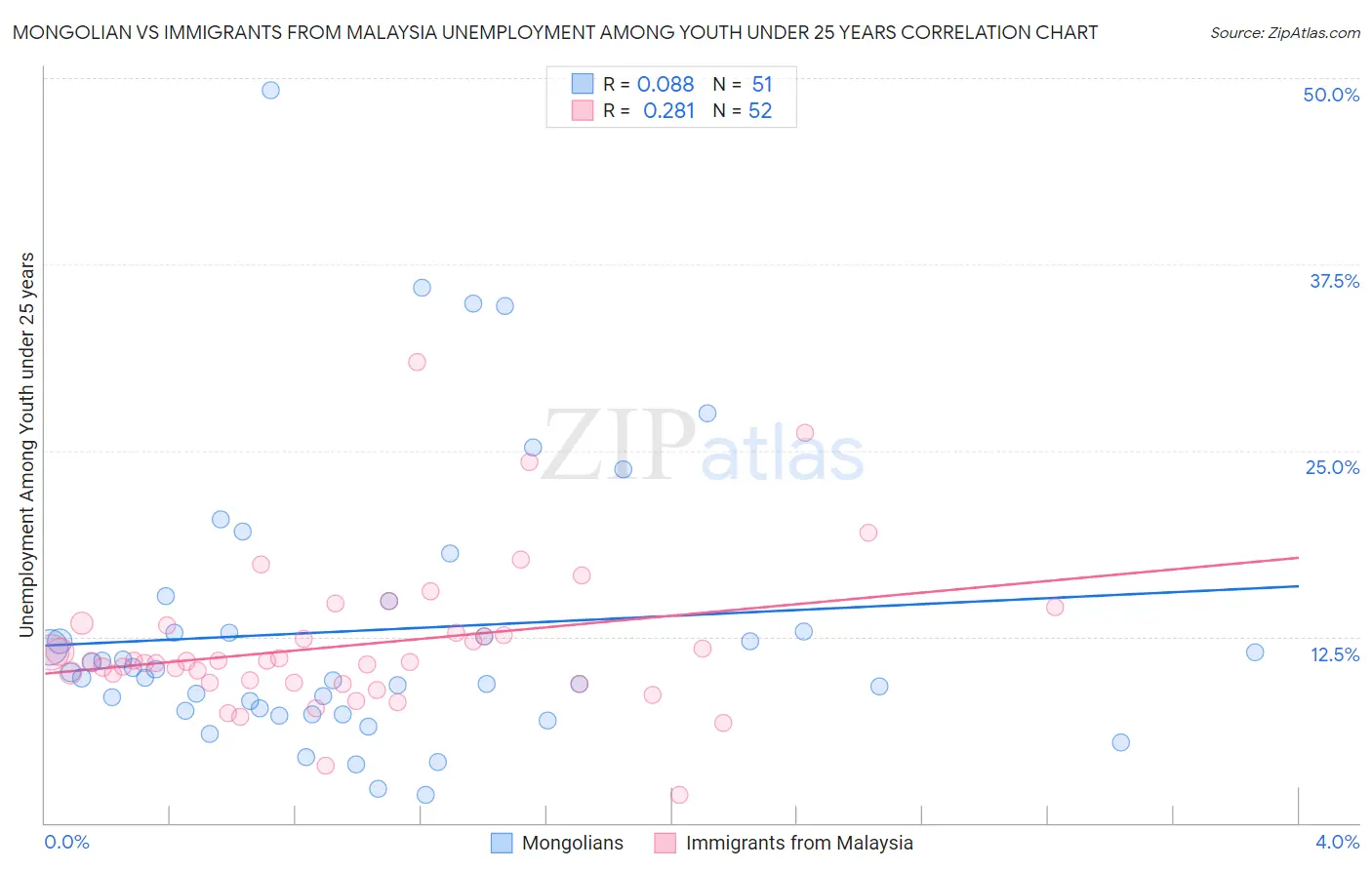 Mongolian vs Immigrants from Malaysia Unemployment Among Youth under 25 years