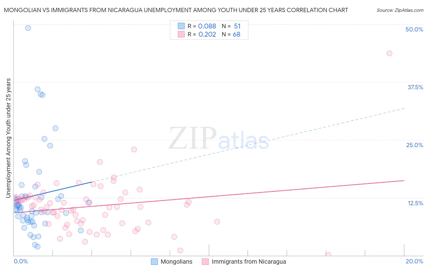 Mongolian vs Immigrants from Nicaragua Unemployment Among Youth under 25 years