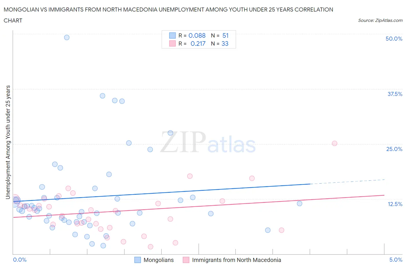 Mongolian vs Immigrants from North Macedonia Unemployment Among Youth under 25 years