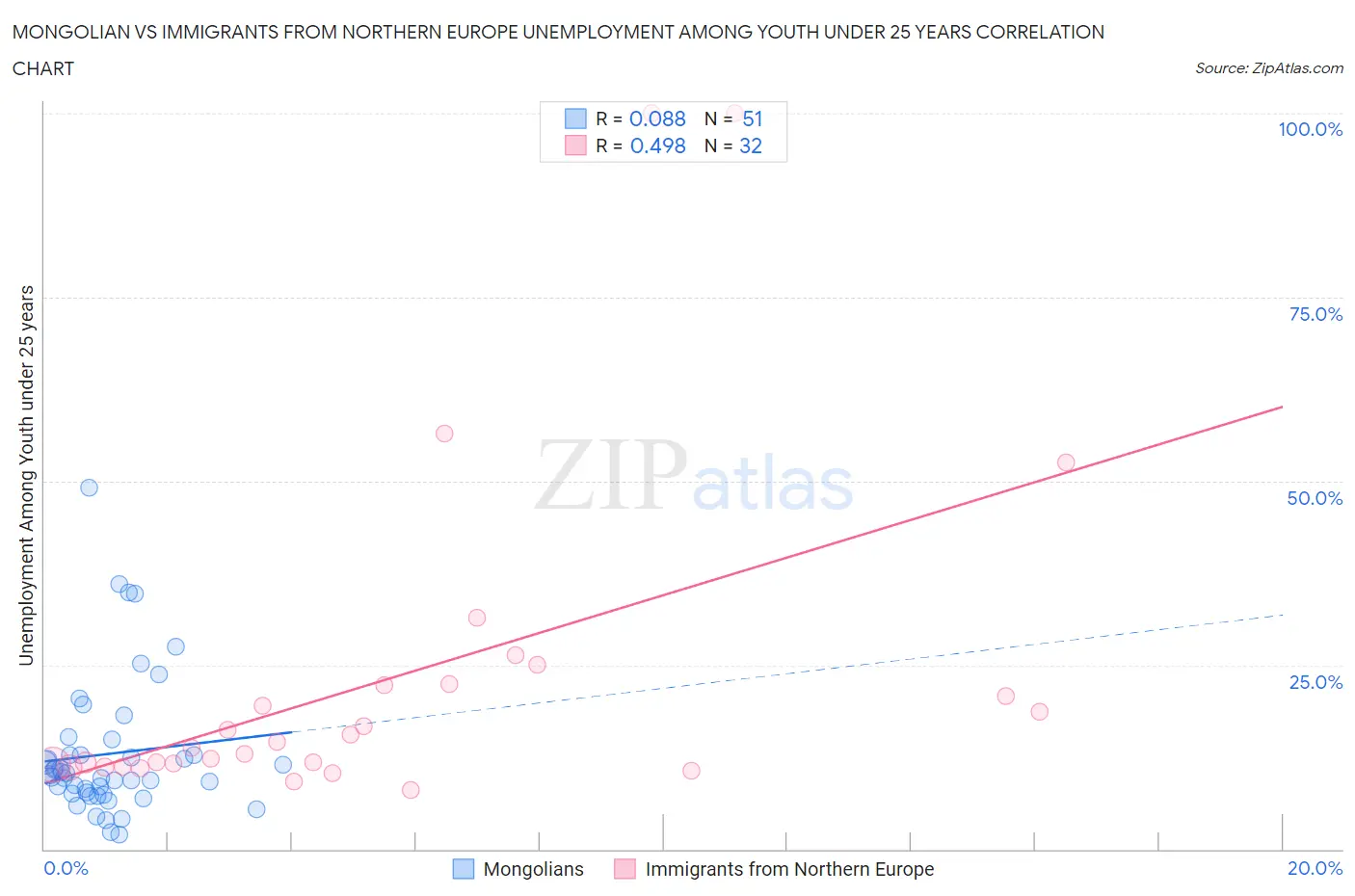 Mongolian vs Immigrants from Northern Europe Unemployment Among Youth under 25 years