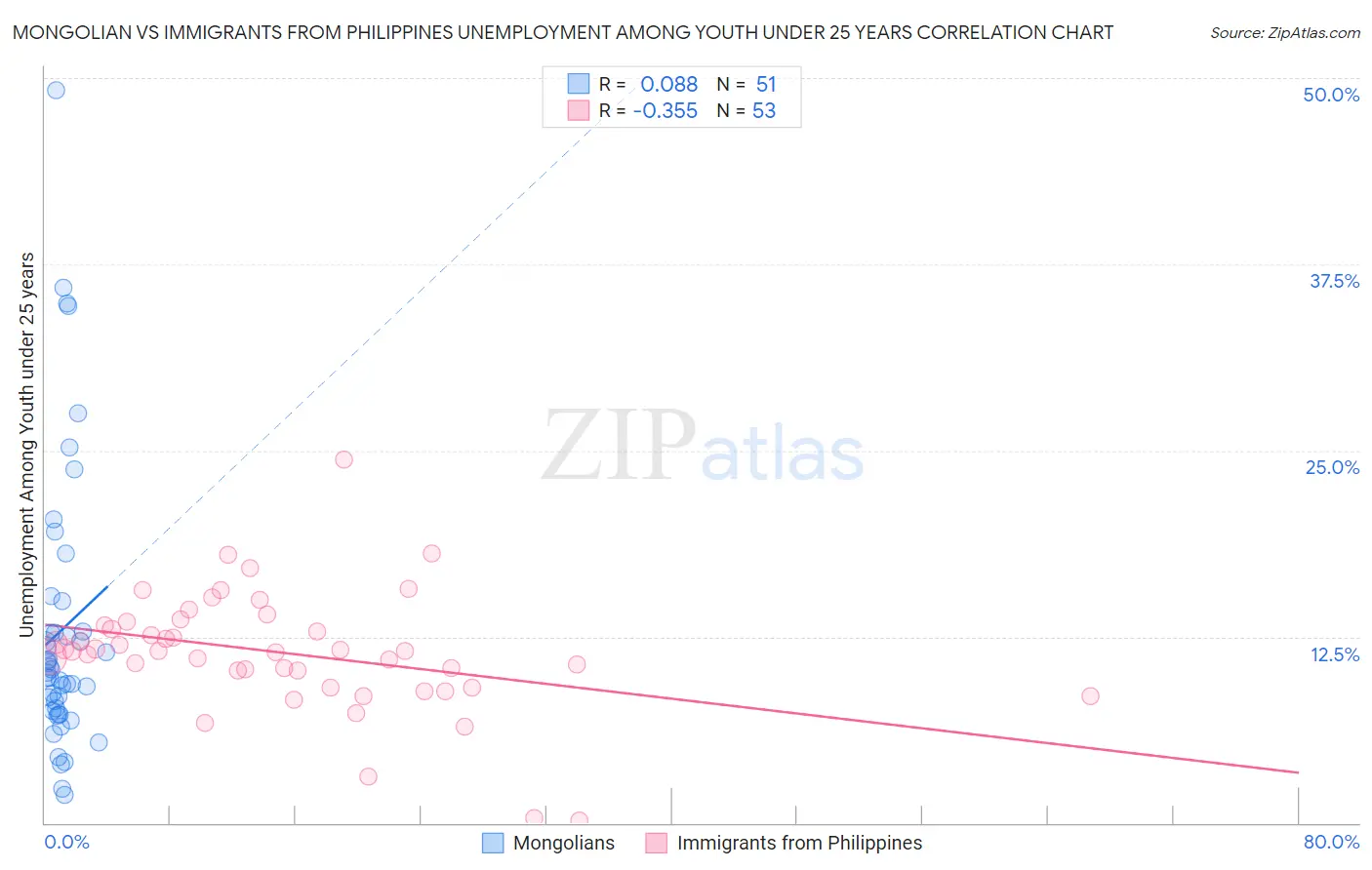 Mongolian vs Immigrants from Philippines Unemployment Among Youth under 25 years