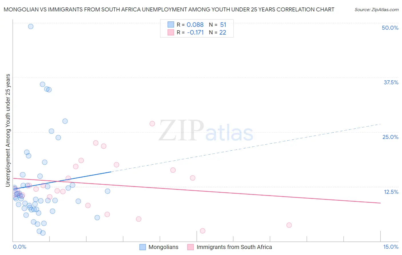 Mongolian vs Immigrants from South Africa Unemployment Among Youth under 25 years