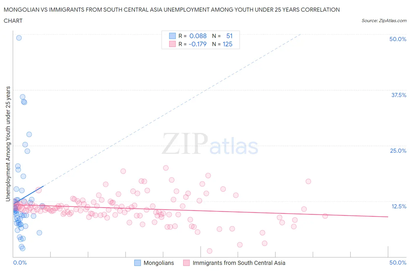 Mongolian vs Immigrants from South Central Asia Unemployment Among Youth under 25 years