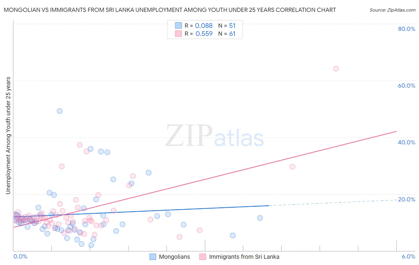 Mongolian vs Immigrants from Sri Lanka Unemployment Among Youth under 25 years