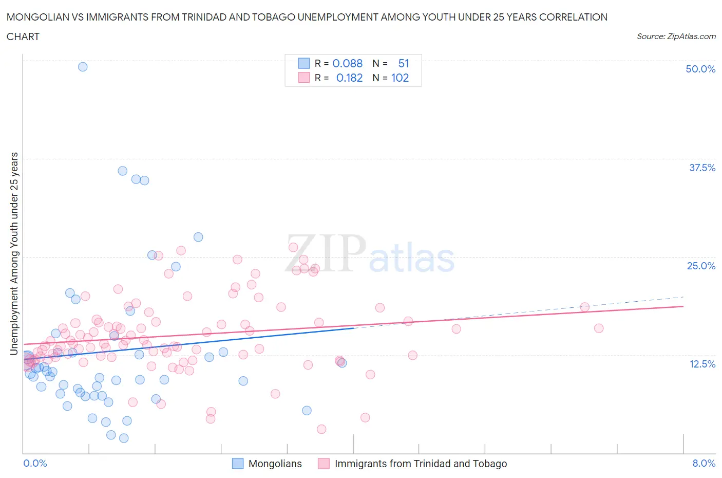 Mongolian vs Immigrants from Trinidad and Tobago Unemployment Among Youth under 25 years