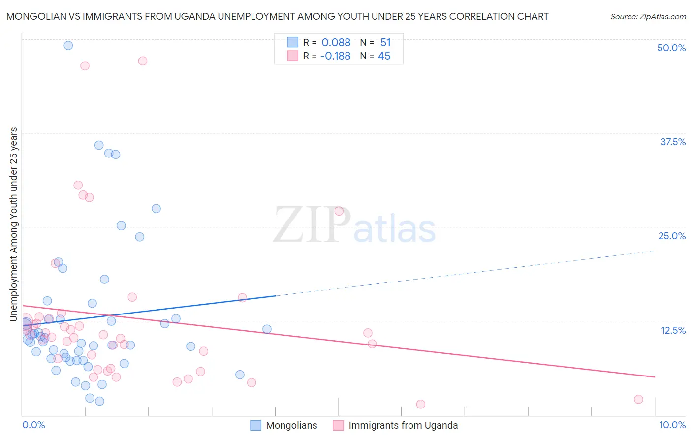 Mongolian vs Immigrants from Uganda Unemployment Among Youth under 25 years