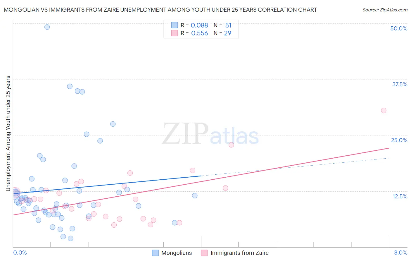 Mongolian vs Immigrants from Zaire Unemployment Among Youth under 25 years