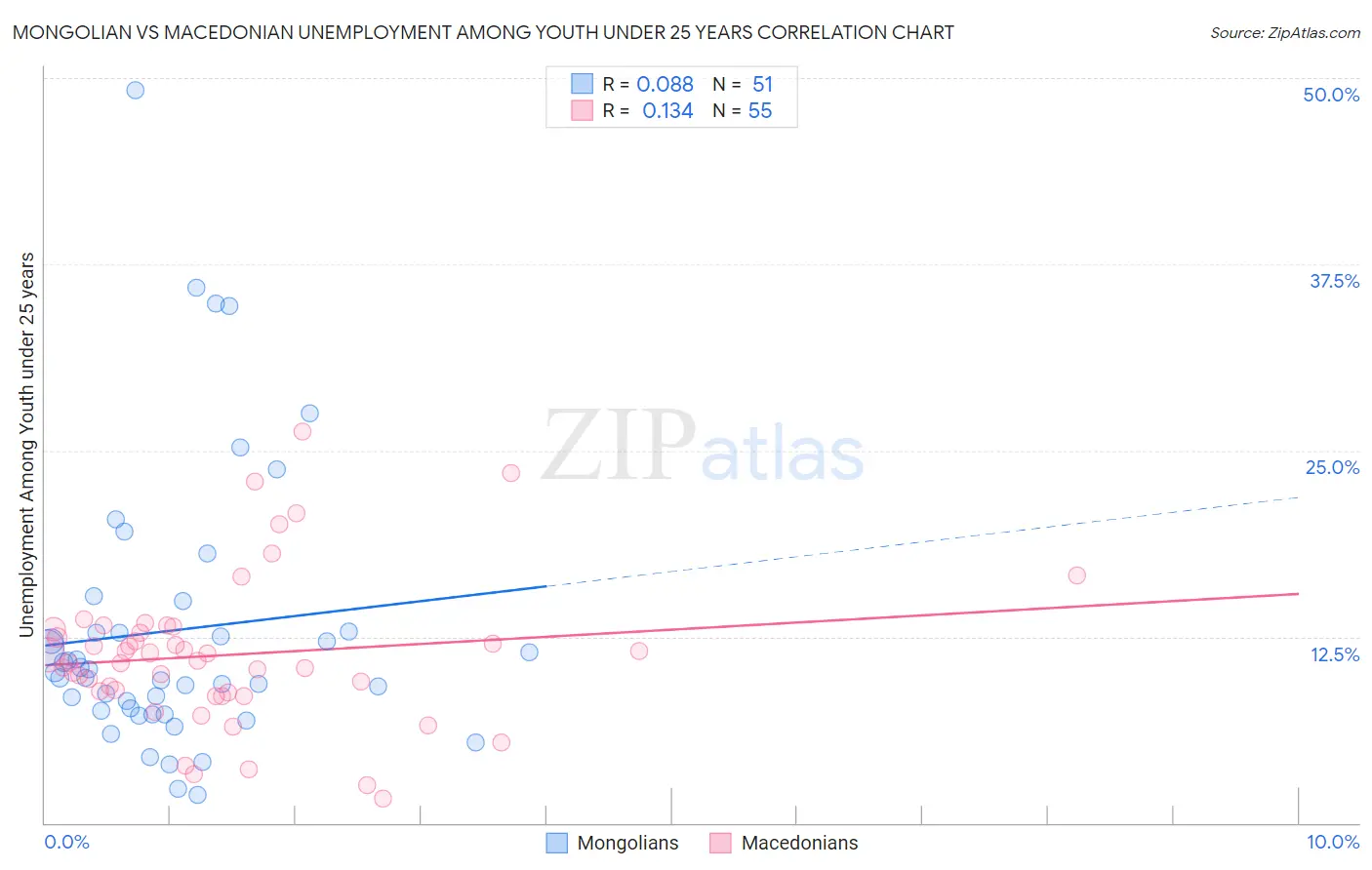 Mongolian vs Macedonian Unemployment Among Youth under 25 years