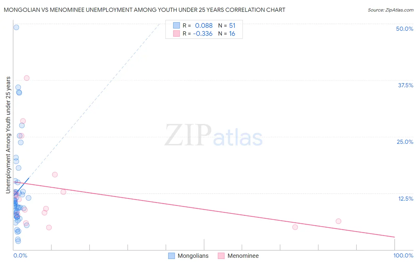 Mongolian vs Menominee Unemployment Among Youth under 25 years