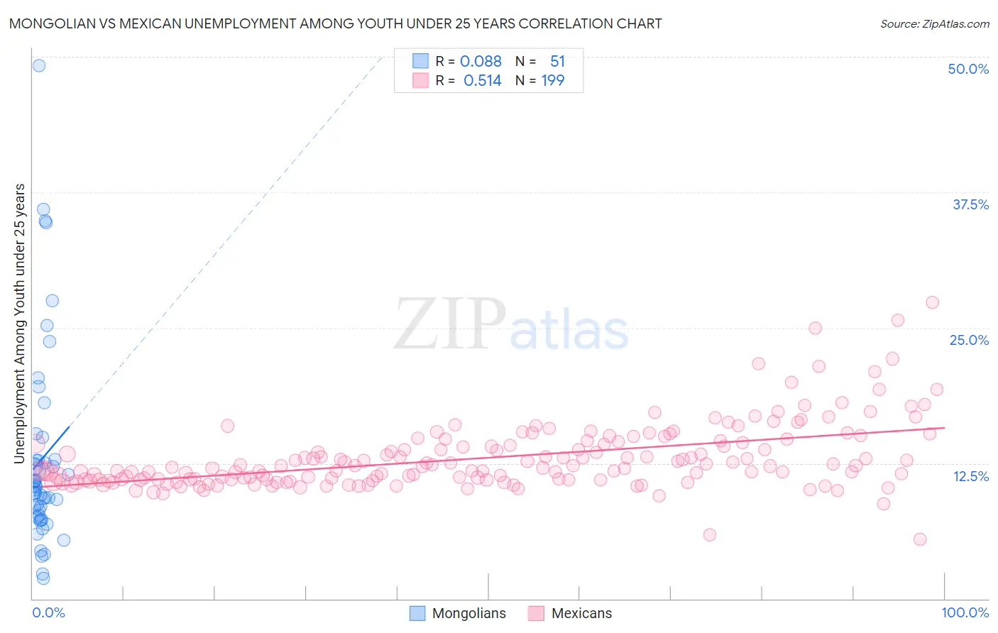 Mongolian vs Mexican Unemployment Among Youth under 25 years