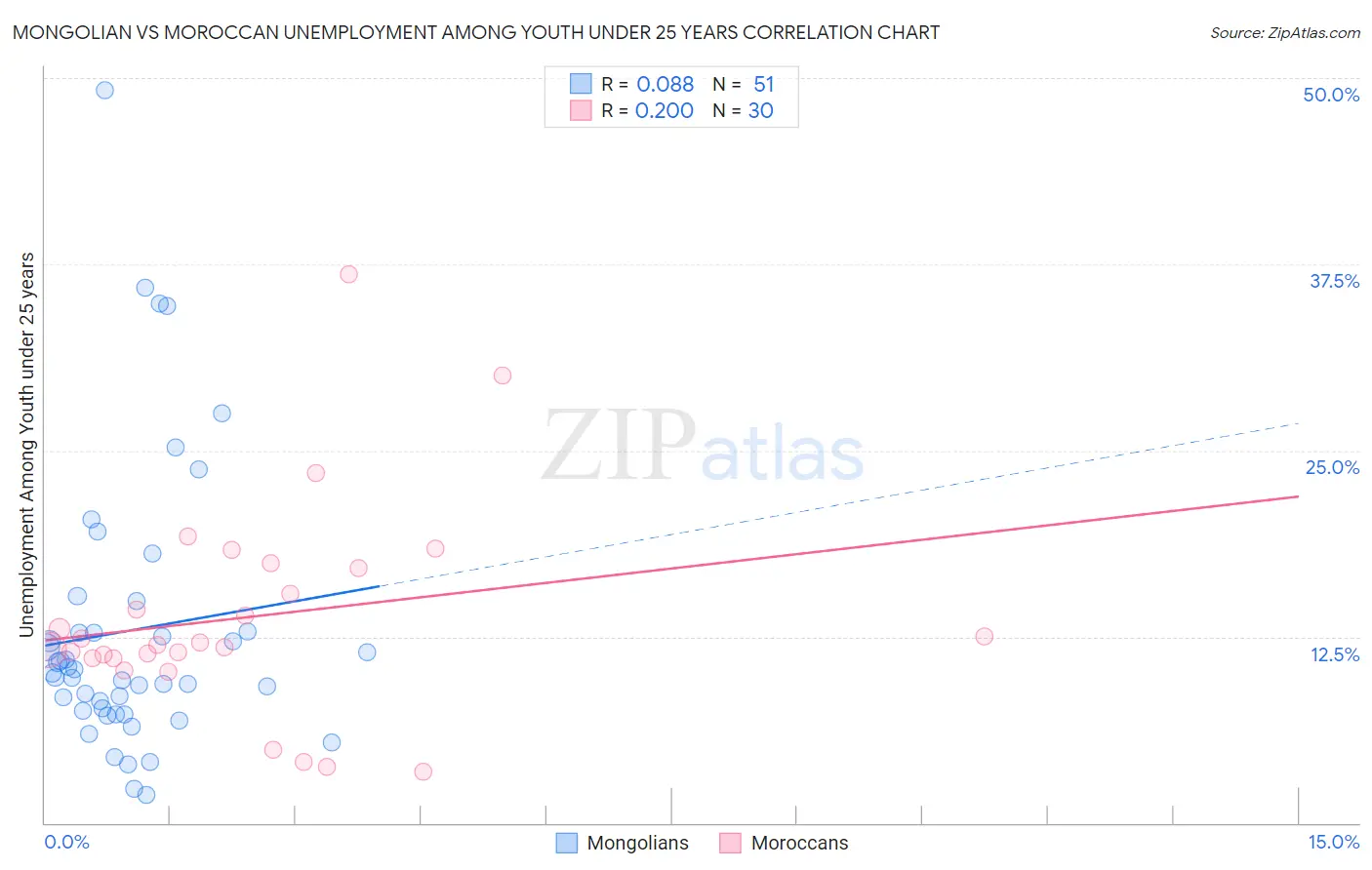 Mongolian vs Moroccan Unemployment Among Youth under 25 years
