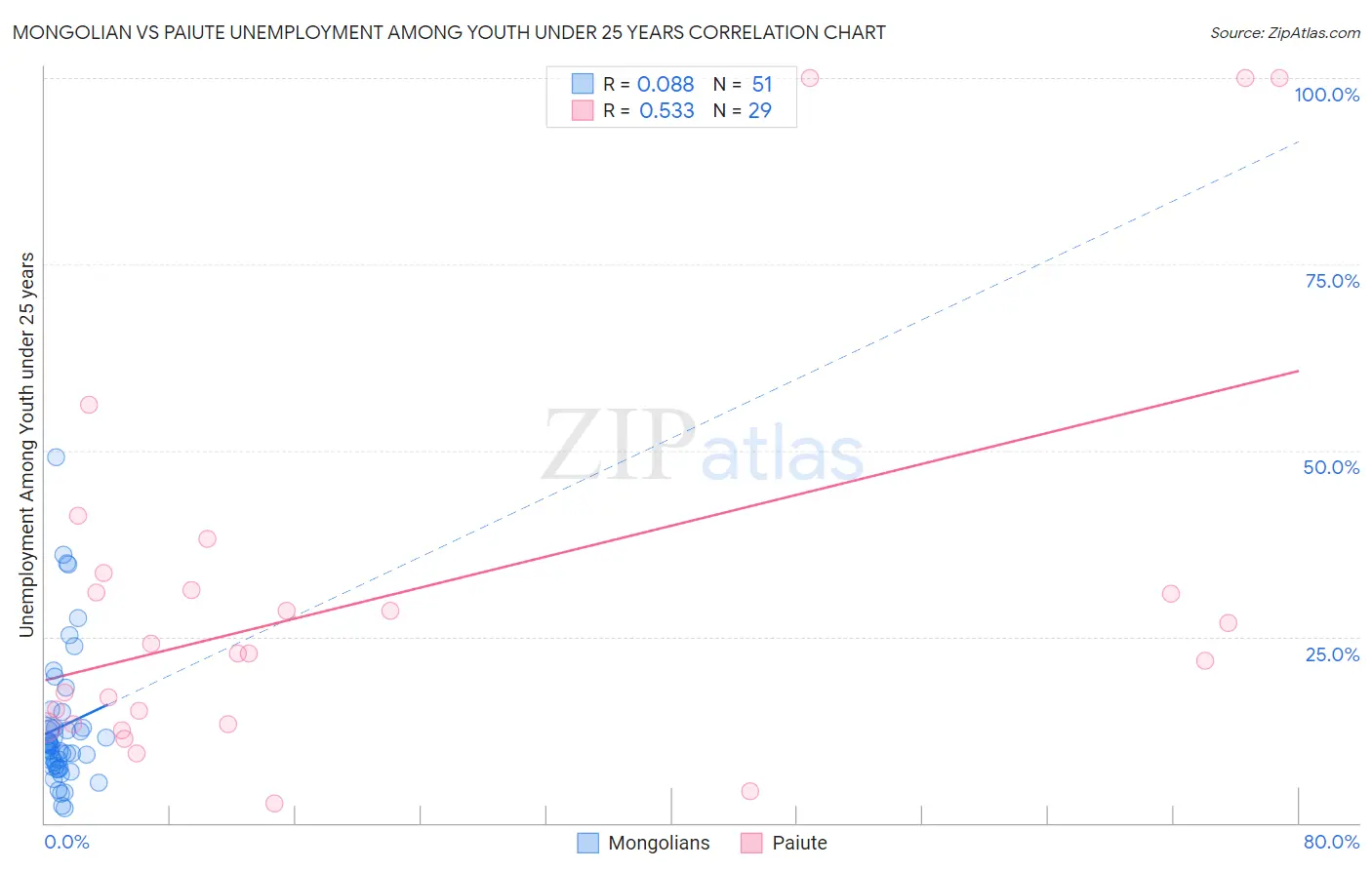 Mongolian vs Paiute Unemployment Among Youth under 25 years