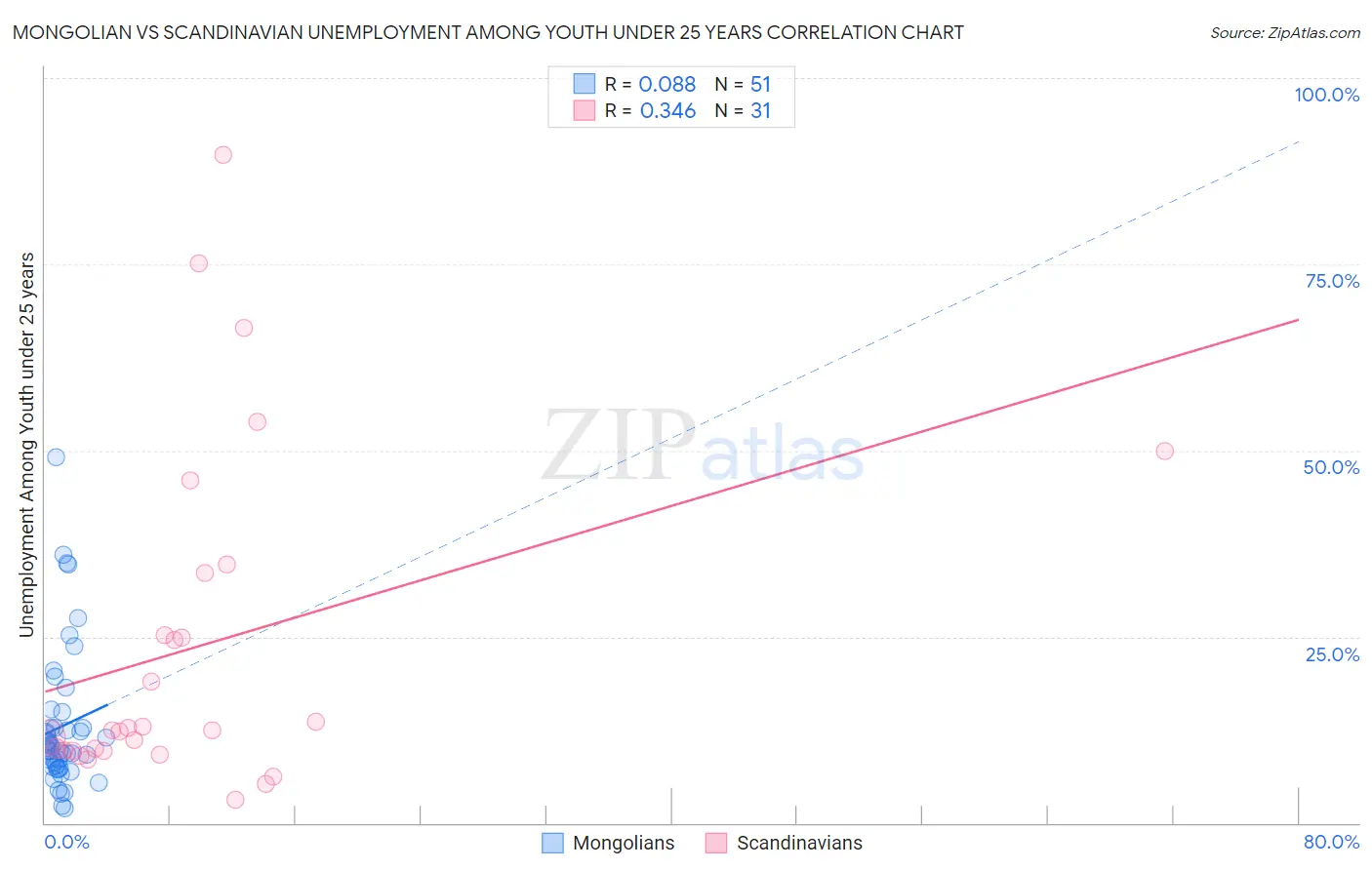 Mongolian vs Scandinavian Unemployment Among Youth under 25 years