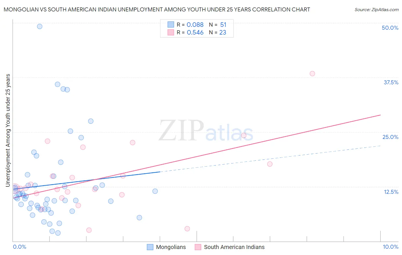 Mongolian vs South American Indian Unemployment Among Youth under 25 years