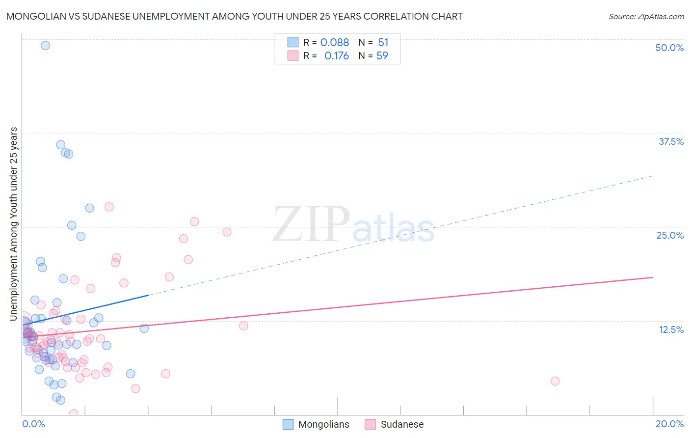 Mongolian vs Sudanese Unemployment Among Youth under 25 years