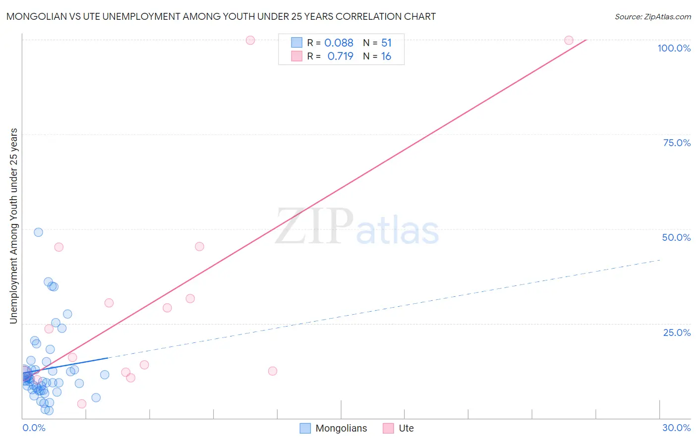 Mongolian vs Ute Unemployment Among Youth under 25 years