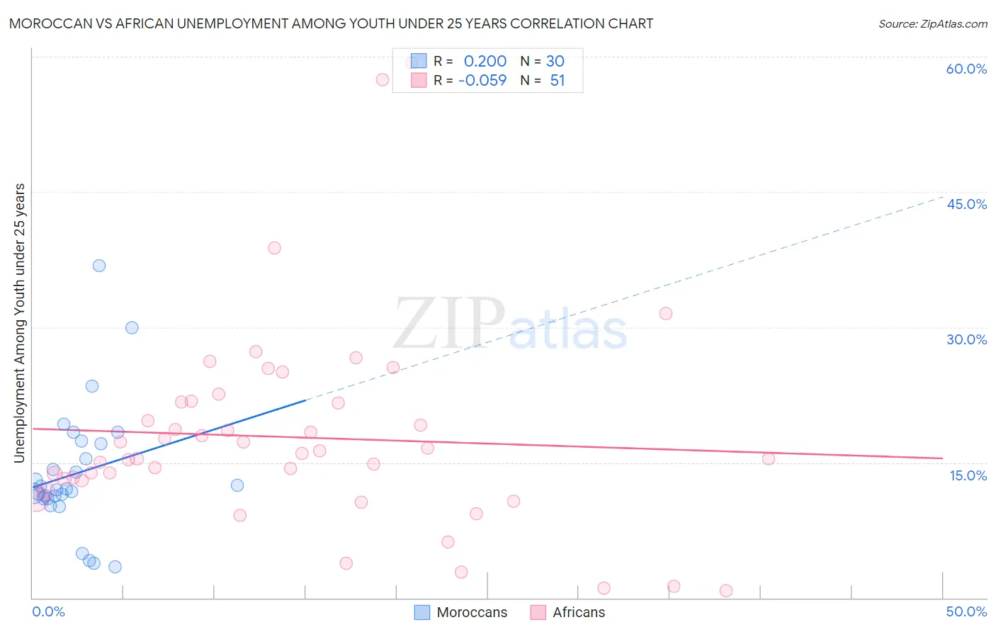 Moroccan vs African Unemployment Among Youth under 25 years