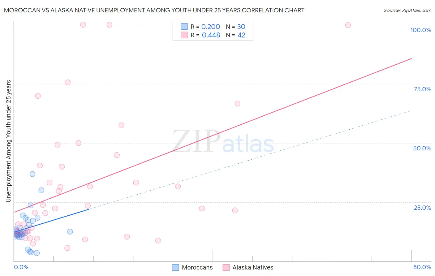 Moroccan vs Alaska Native Unemployment Among Youth under 25 years