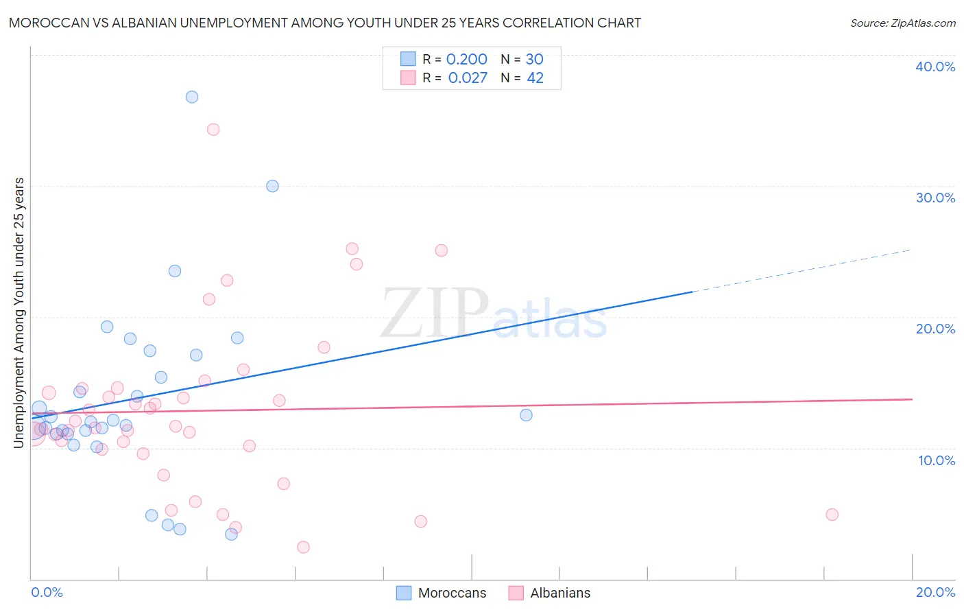 Moroccan vs Albanian Unemployment Among Youth under 25 years