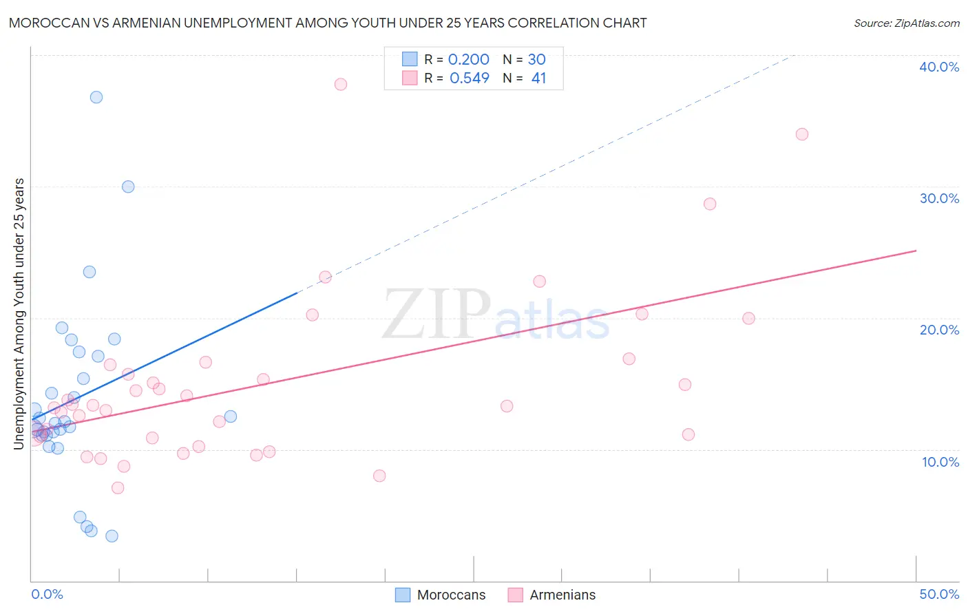 Moroccan vs Armenian Unemployment Among Youth under 25 years