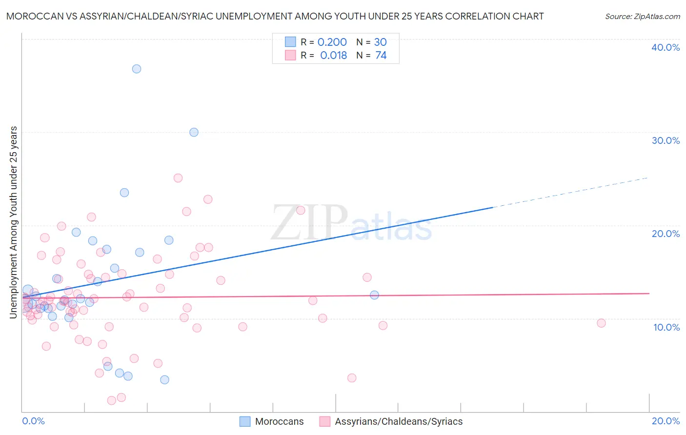 Moroccan vs Assyrian/Chaldean/Syriac Unemployment Among Youth under 25 years