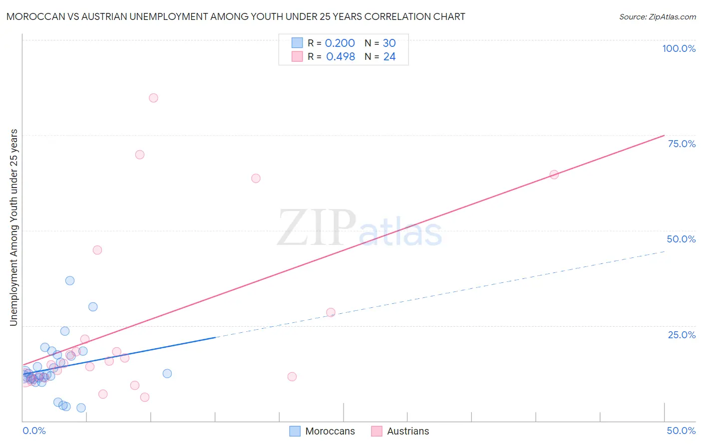 Moroccan vs Austrian Unemployment Among Youth under 25 years