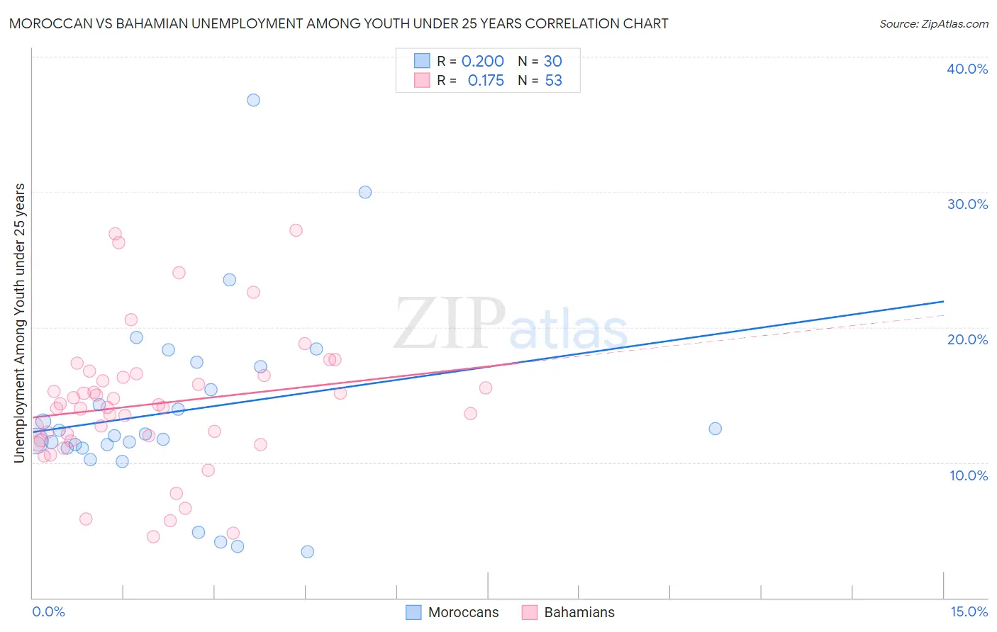 Moroccan vs Bahamian Unemployment Among Youth under 25 years