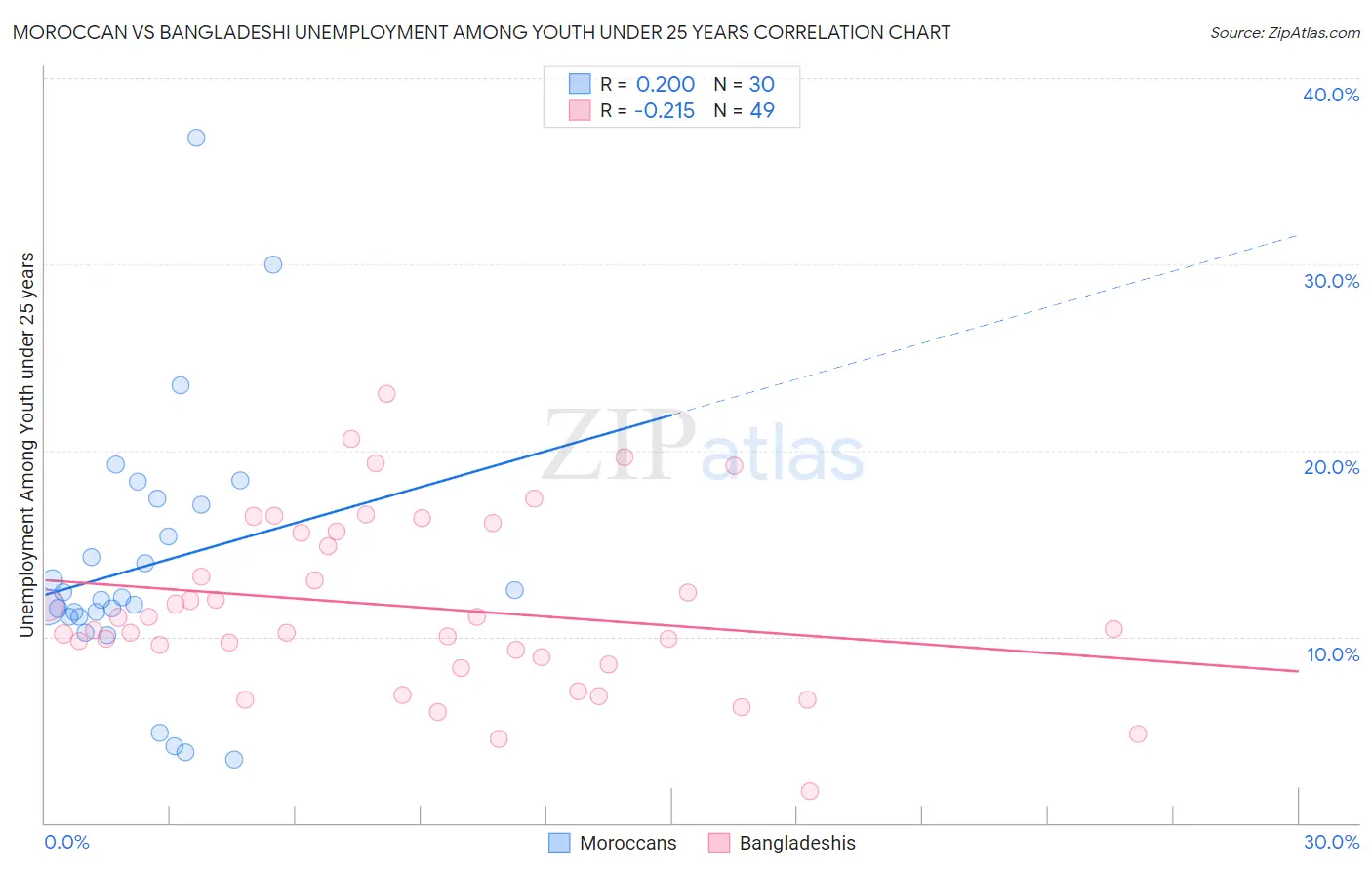 Moroccan vs Bangladeshi Unemployment Among Youth under 25 years