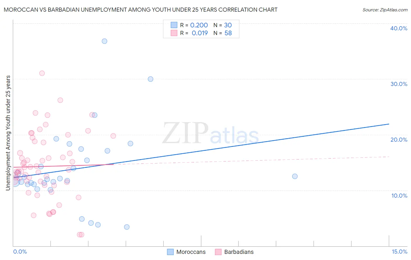 Moroccan vs Barbadian Unemployment Among Youth under 25 years