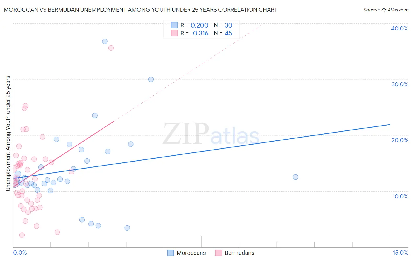 Moroccan vs Bermudan Unemployment Among Youth under 25 years