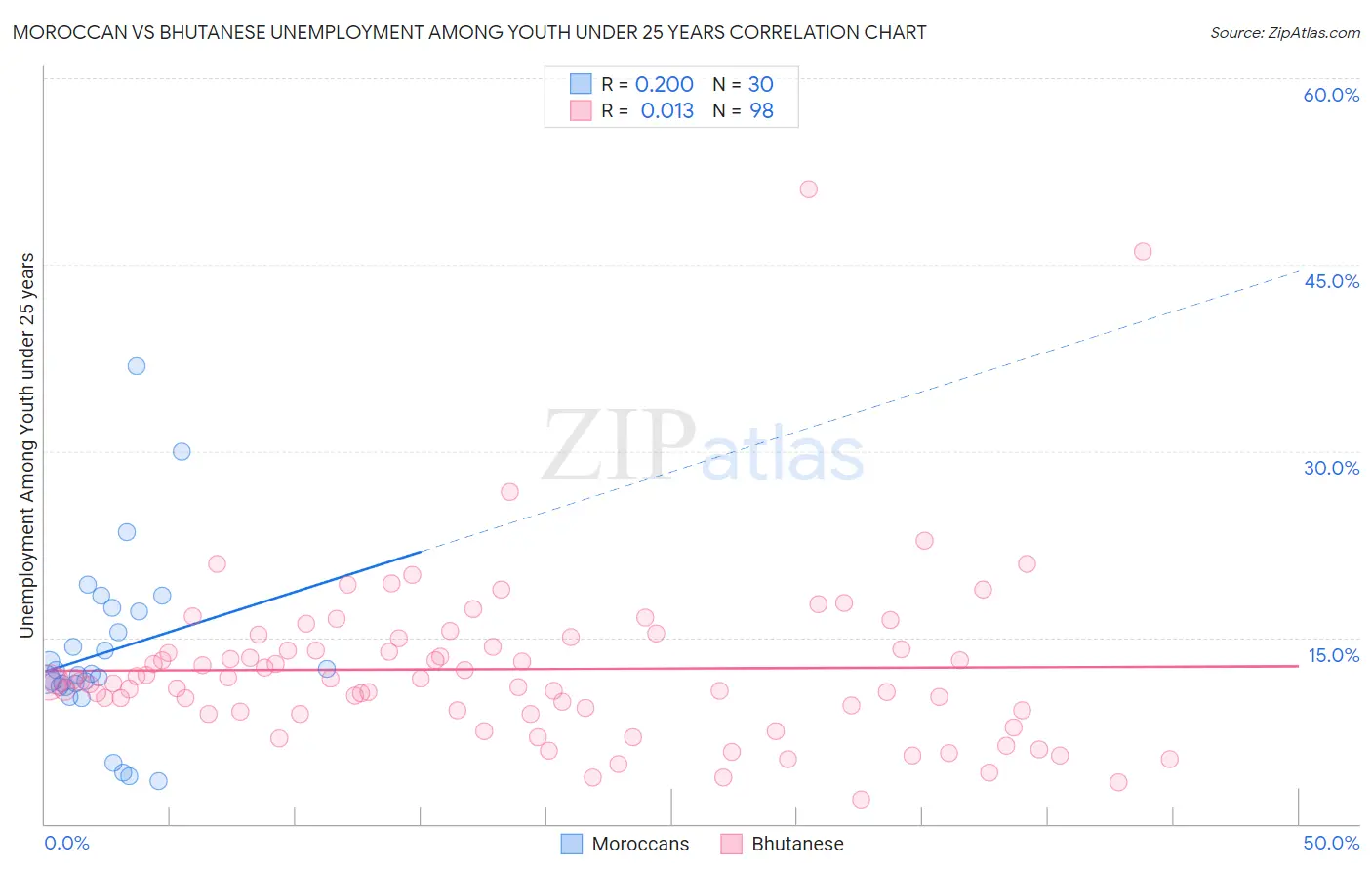 Moroccan vs Bhutanese Unemployment Among Youth under 25 years