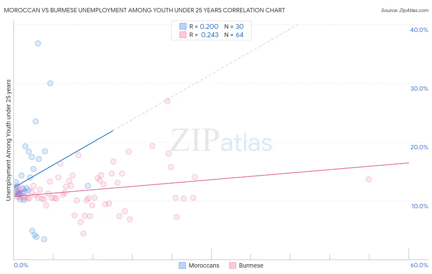 Moroccan vs Burmese Unemployment Among Youth under 25 years