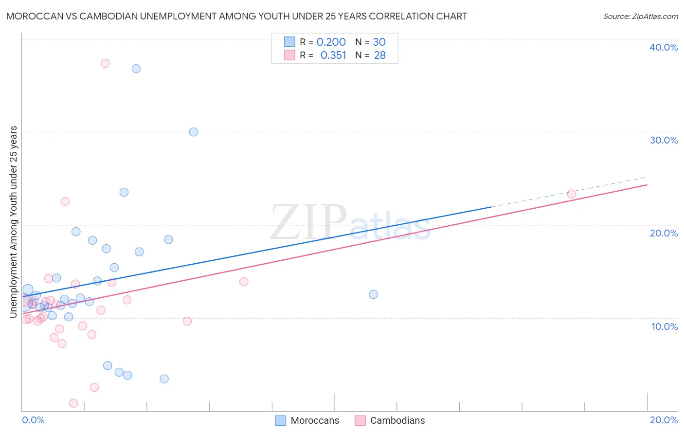 Moroccan vs Cambodian Unemployment Among Youth under 25 years