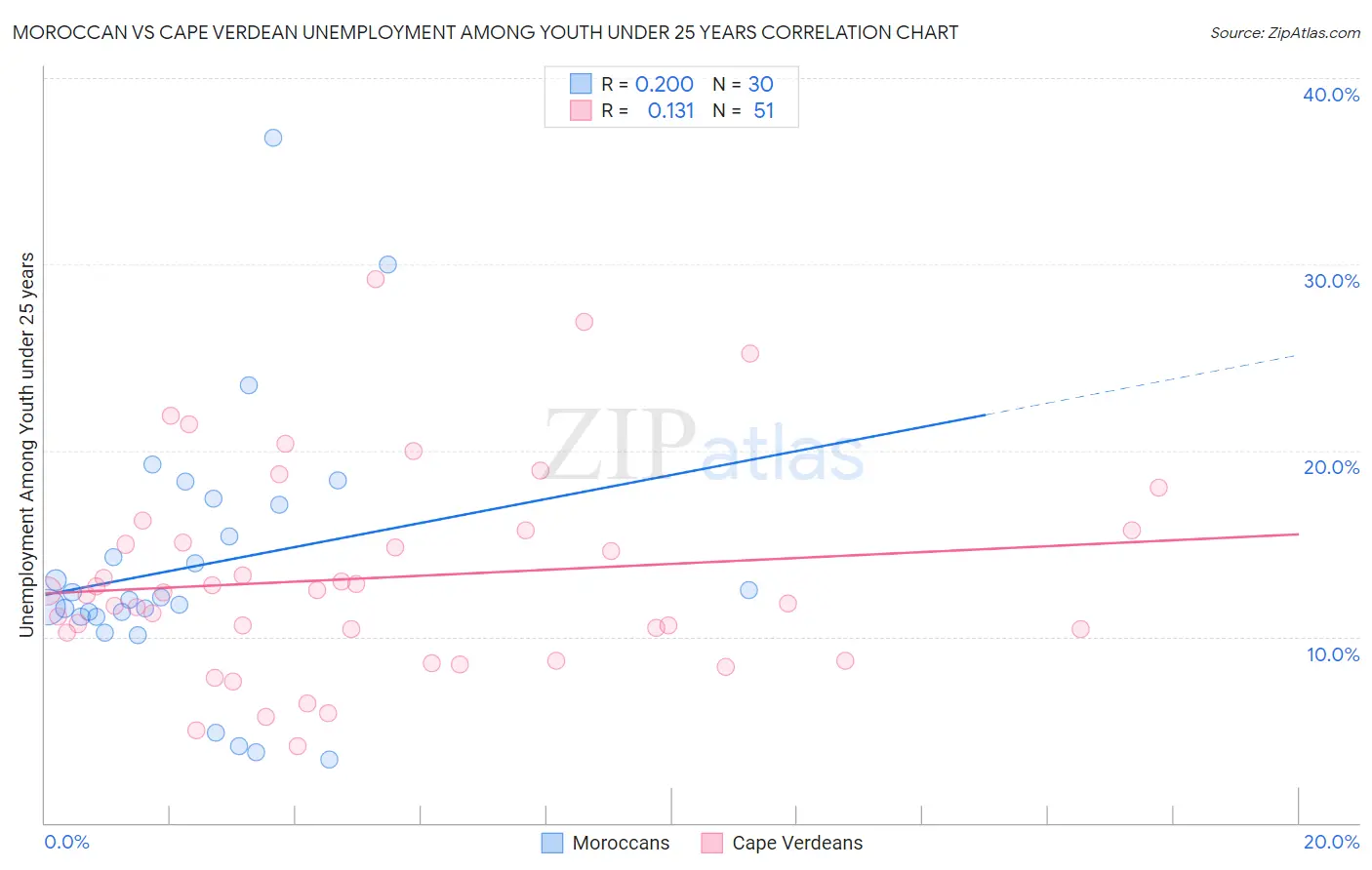 Moroccan vs Cape Verdean Unemployment Among Youth under 25 years