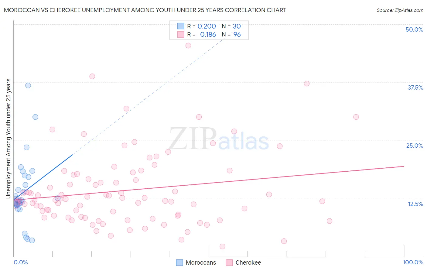 Moroccan vs Cherokee Unemployment Among Youth under 25 years