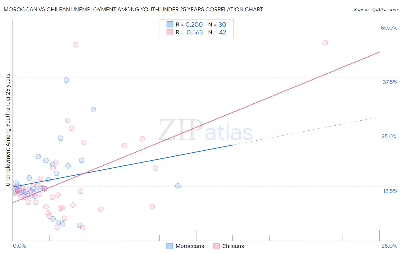 Moroccan vs Chilean Unemployment Among Youth under 25 years