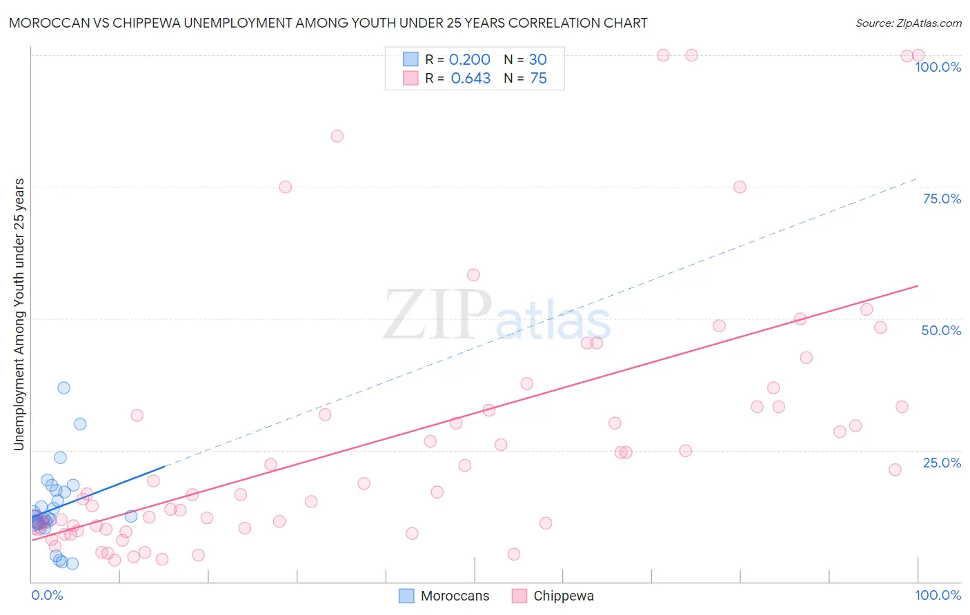 Moroccan vs Chippewa Unemployment Among Youth under 25 years