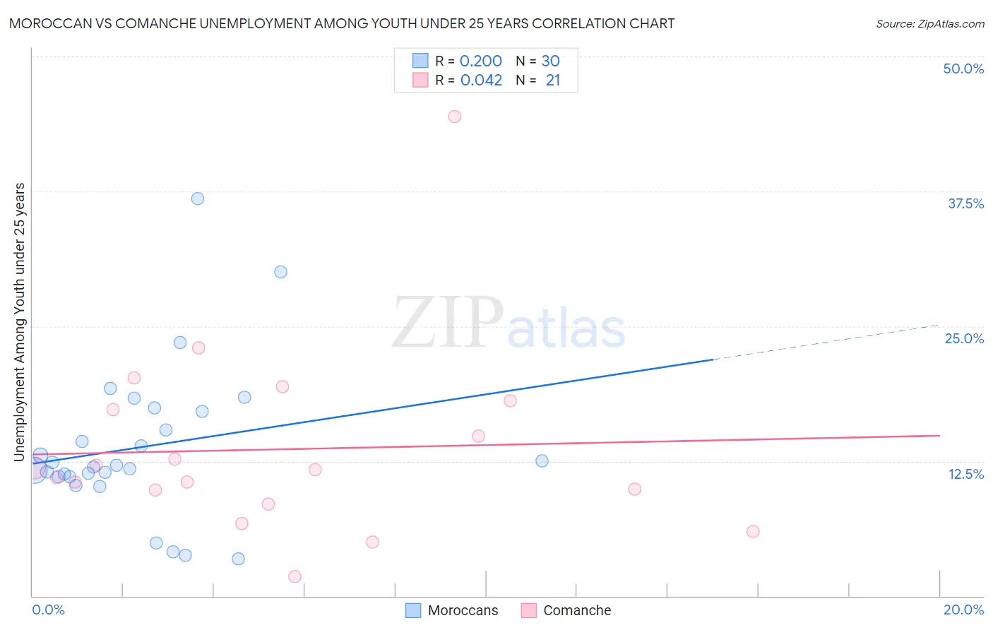 Moroccan vs Comanche Unemployment Among Youth under 25 years