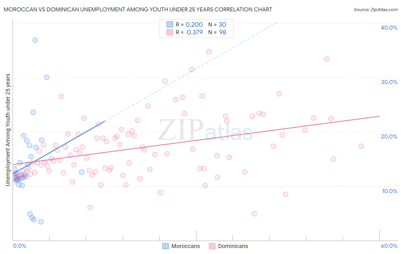 Moroccan vs Dominican Unemployment Among Youth under 25 years