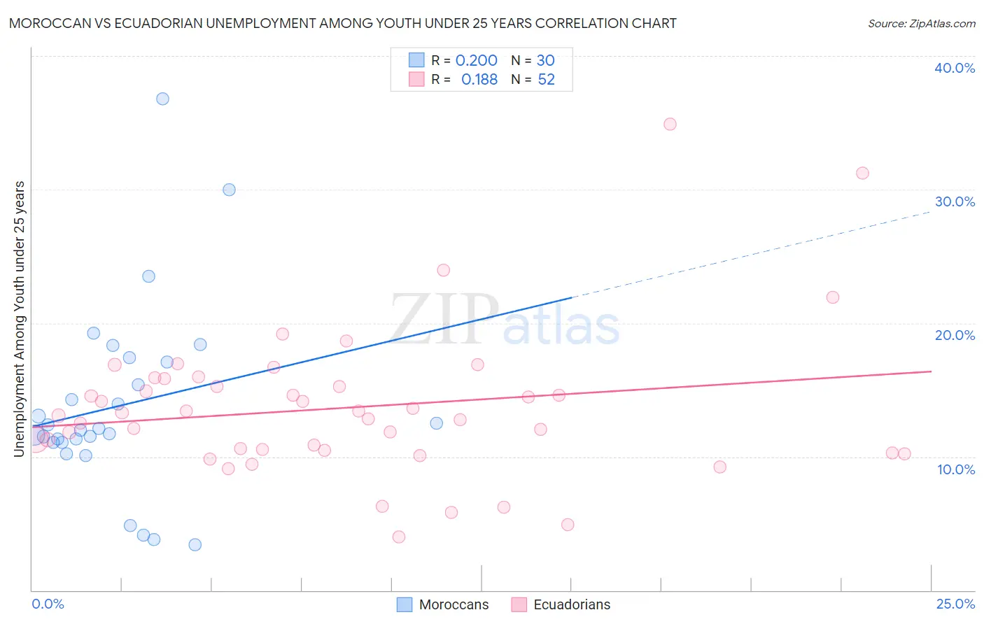 Moroccan vs Ecuadorian Unemployment Among Youth under 25 years