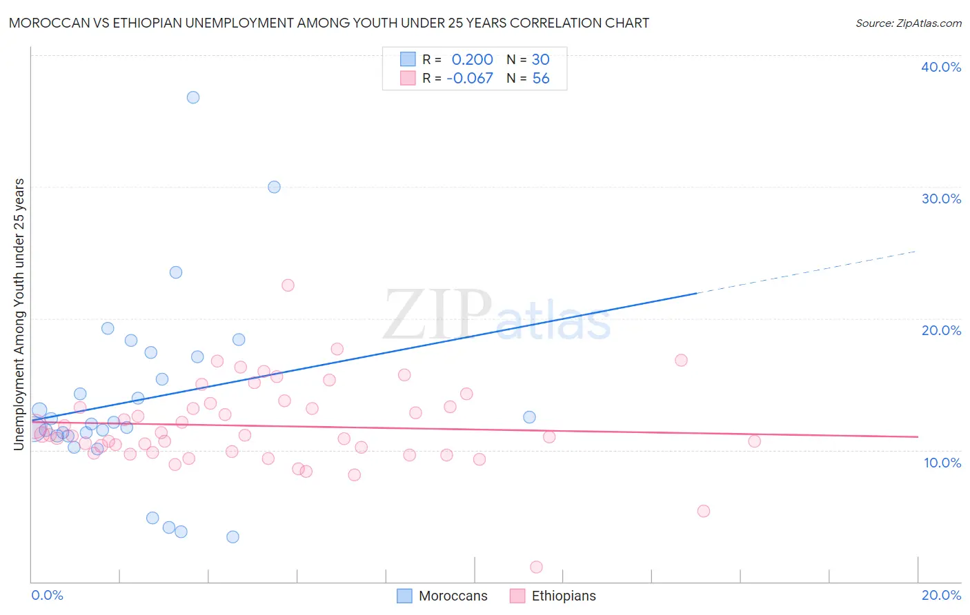 Moroccan vs Ethiopian Unemployment Among Youth under 25 years