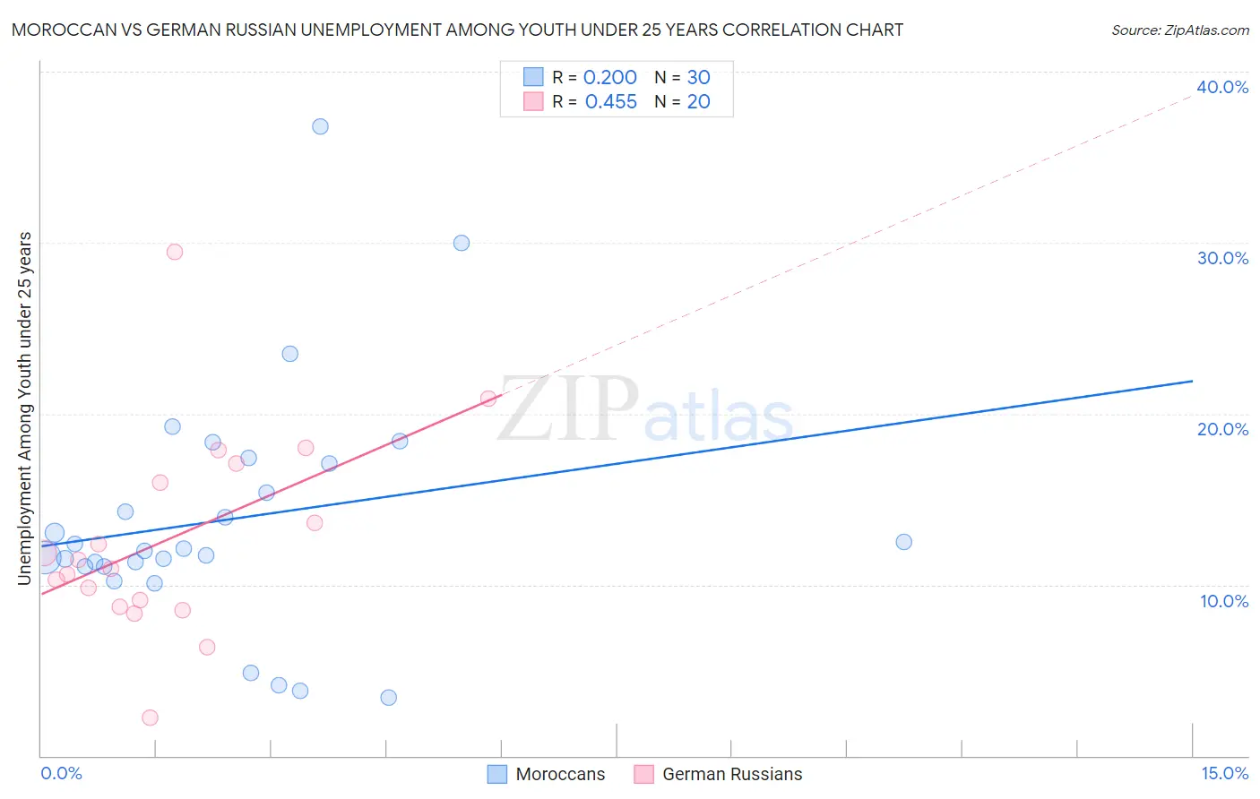 Moroccan vs German Russian Unemployment Among Youth under 25 years