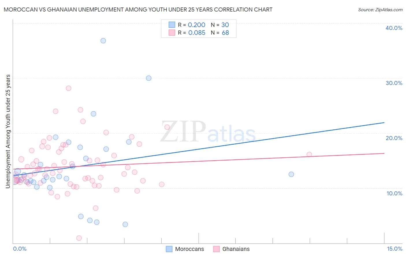 Moroccan vs Ghanaian Unemployment Among Youth under 25 years