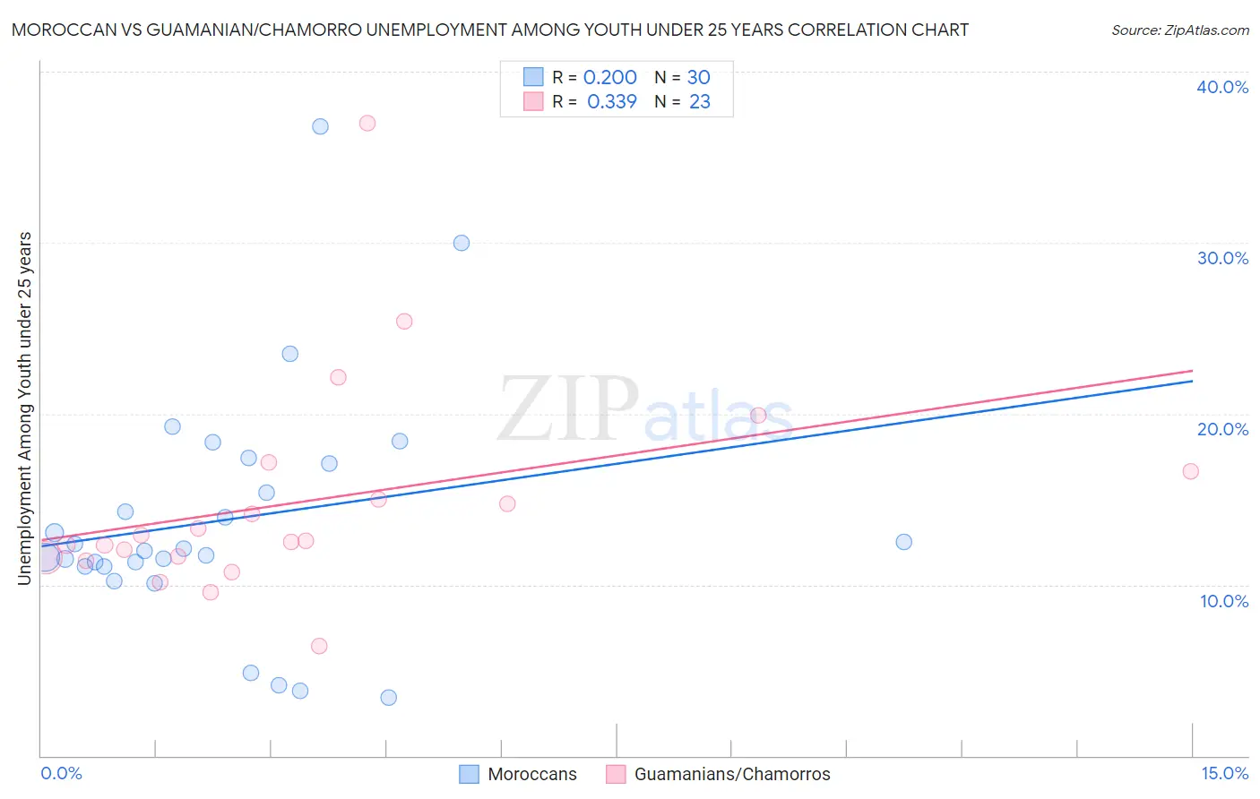 Moroccan vs Guamanian/Chamorro Unemployment Among Youth under 25 years