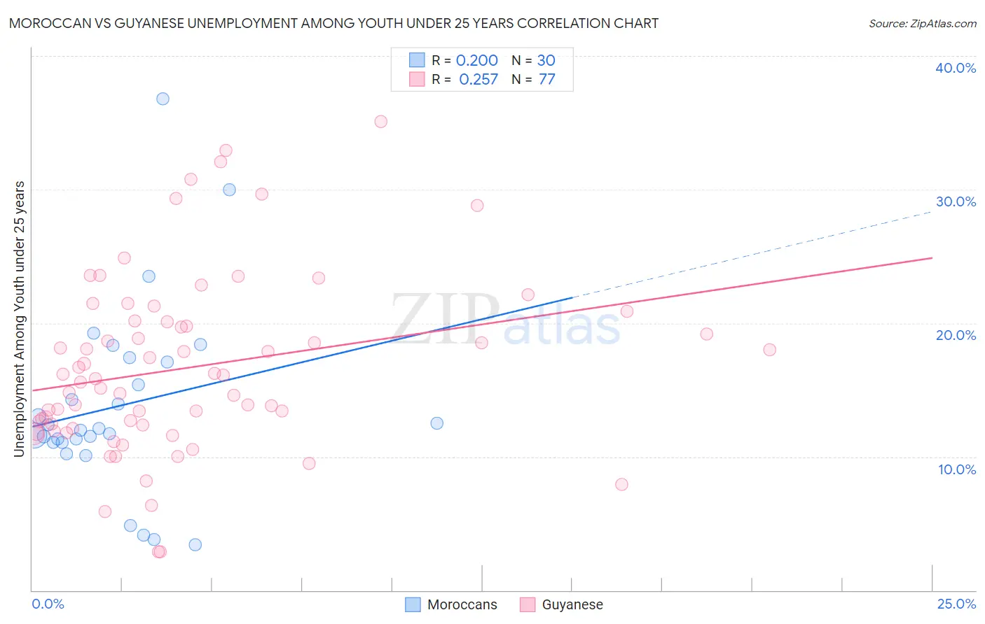Moroccan vs Guyanese Unemployment Among Youth under 25 years
