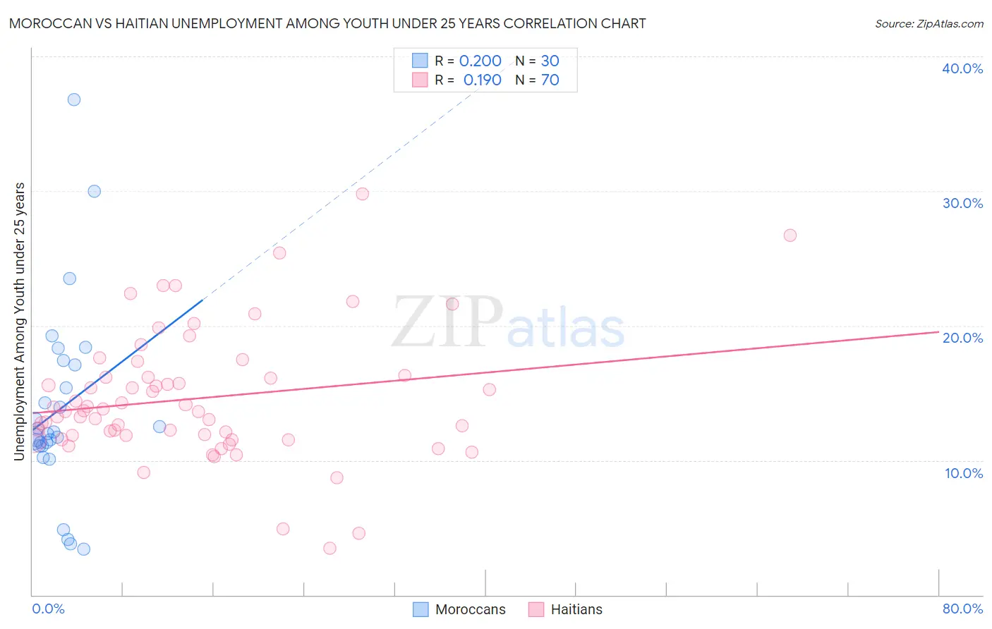 Moroccan vs Haitian Unemployment Among Youth under 25 years