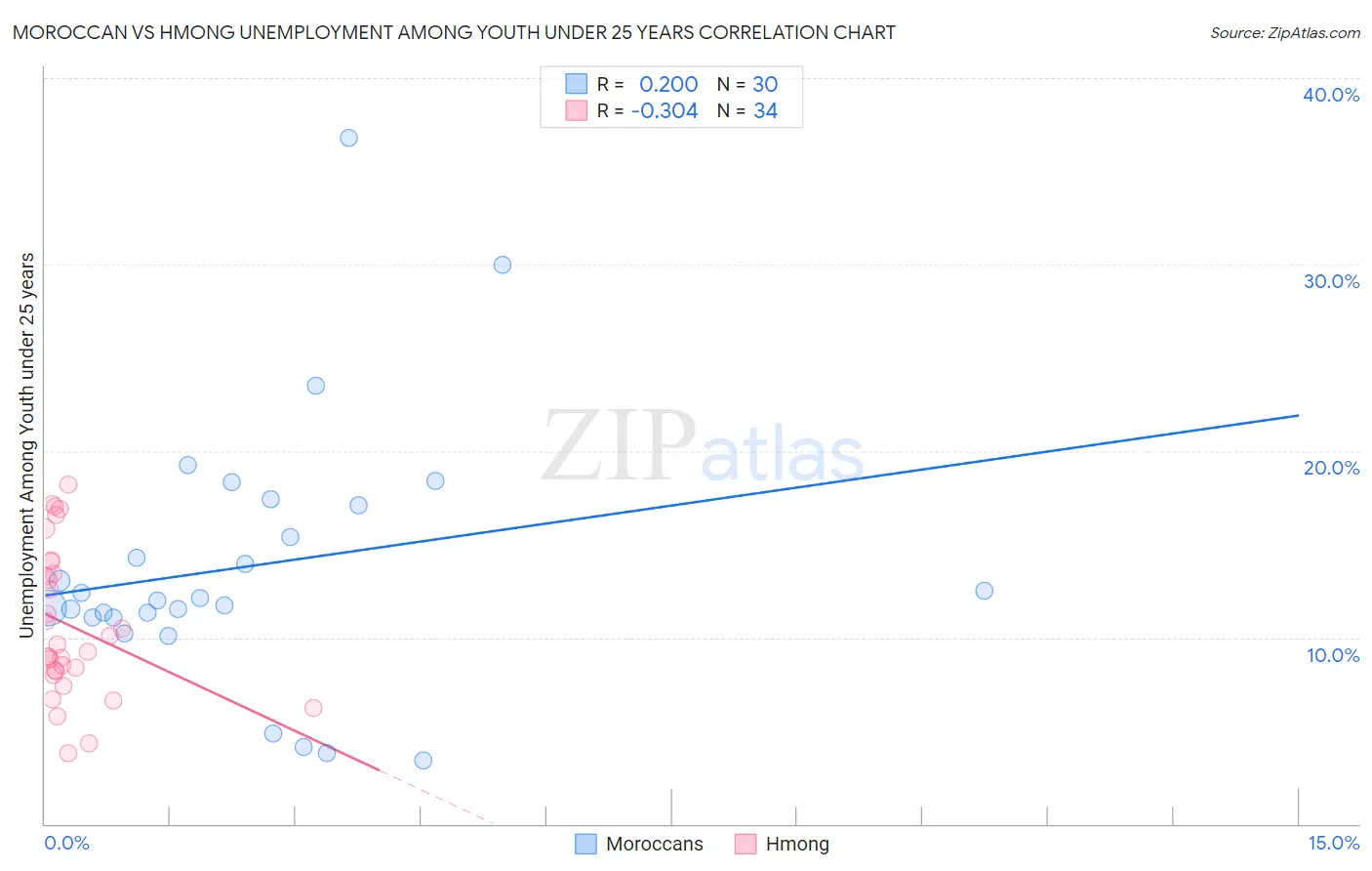 Moroccan vs Hmong Unemployment Among Youth under 25 years