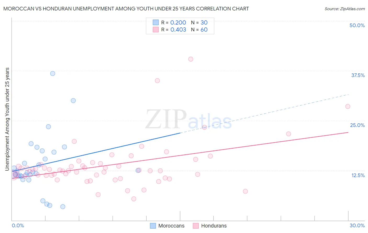 Moroccan vs Honduran Unemployment Among Youth under 25 years